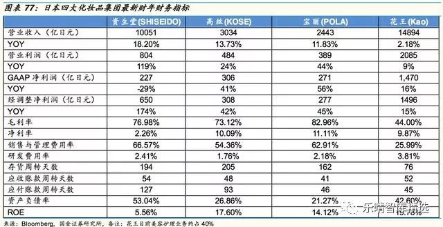 日本四大日化公司,日本四大日化品牌