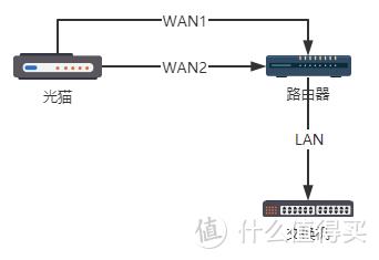 电信光猫怎样使用单线多拨,自己动手更换运营商的宽带光猫