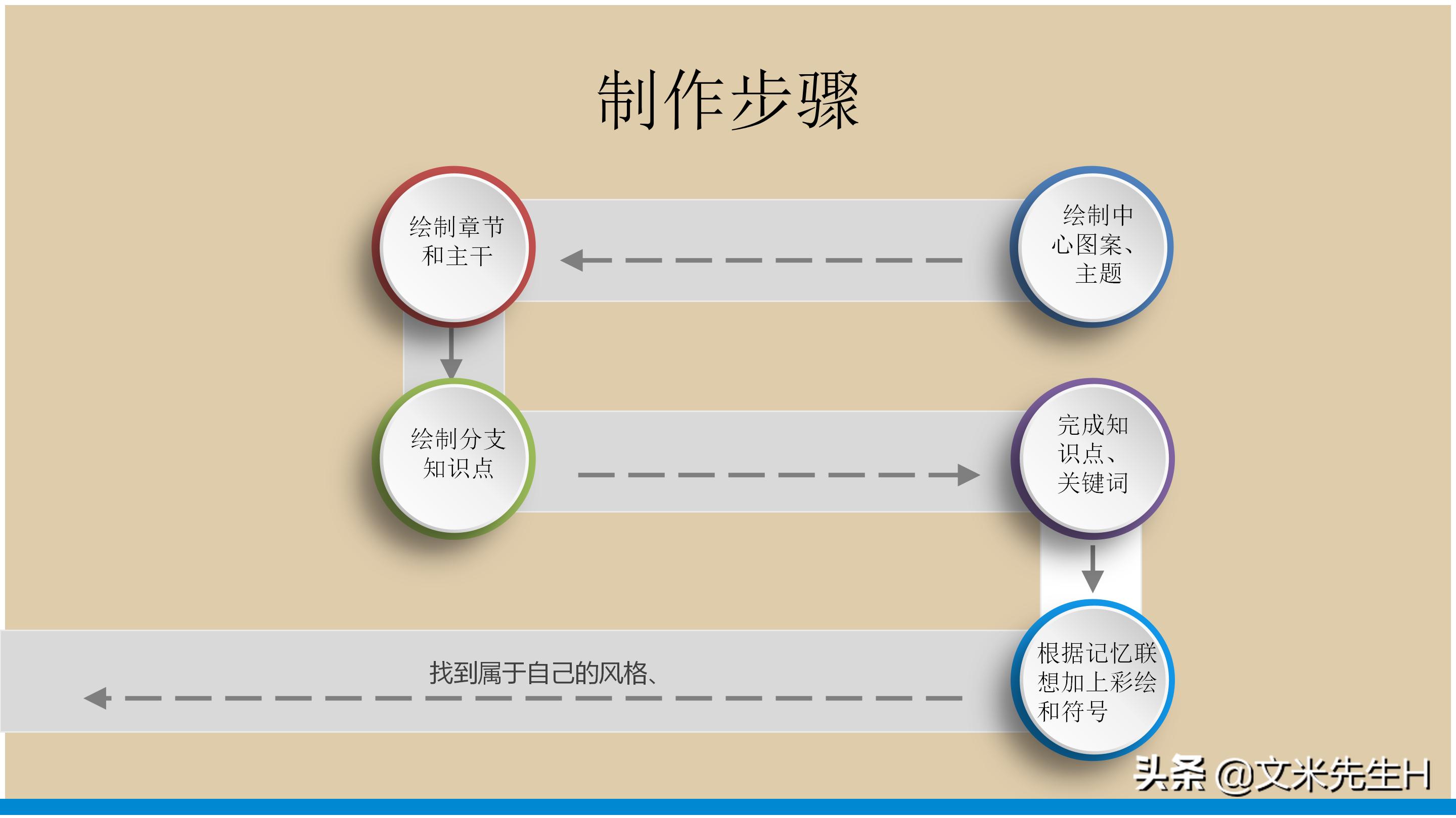 思维导图全套免费阅读,思维导图6课