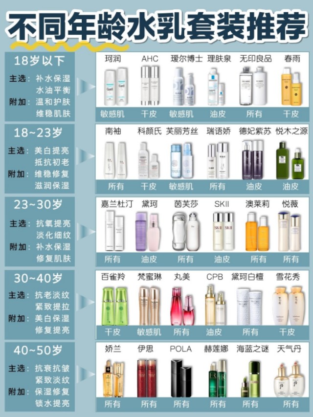 不同年龄水乳怎么选,怎么选适合自己年龄的水乳