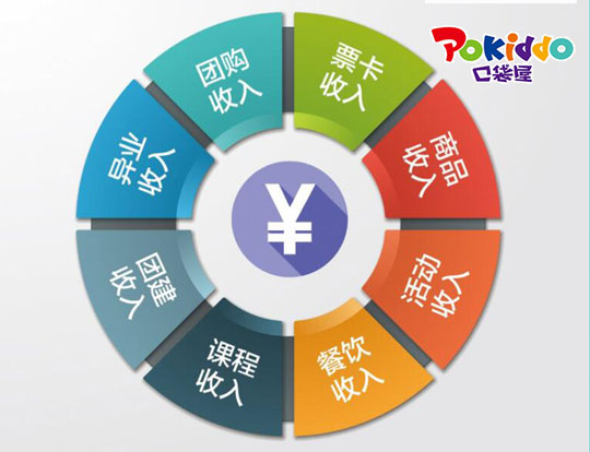 蹦床公园回本经验,蹦床馆回本