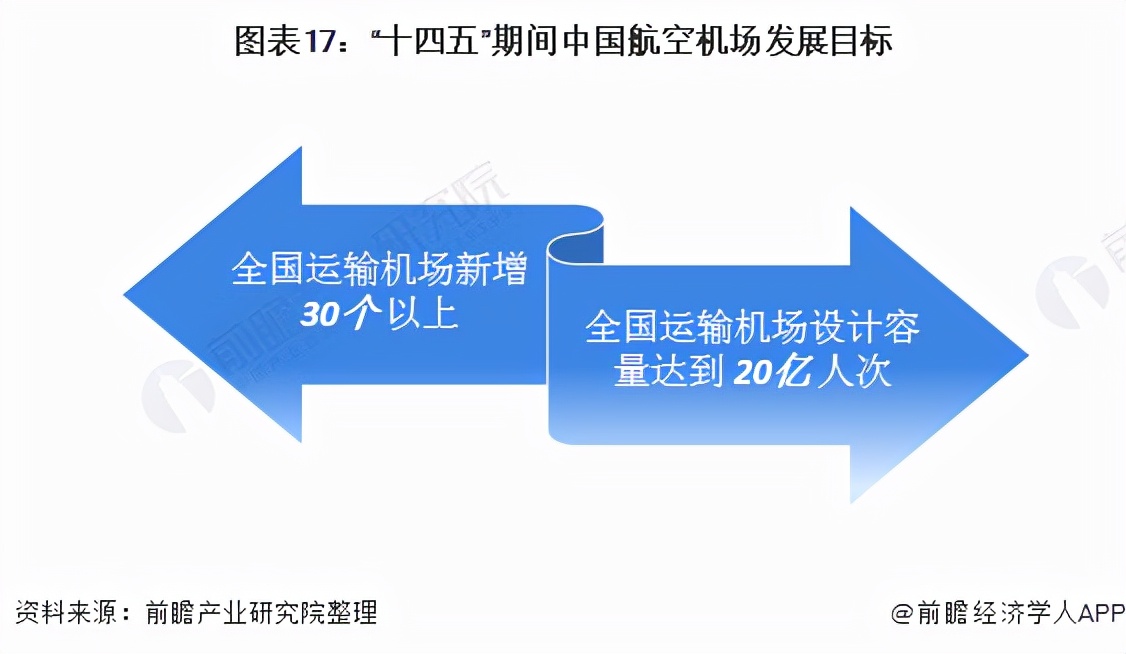 中国航空未来20年预测,2023中国航空业