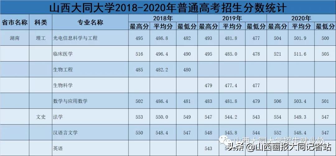 大同大学2023年各科最低录取分数,2024年大同大学招生简章公布了吗