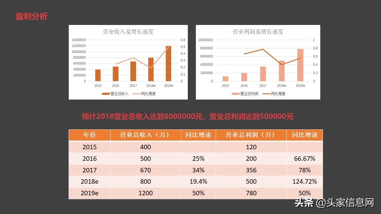 ​在线课程平台商业计划书怎么写？易学习BP范文解析，附PPT范文