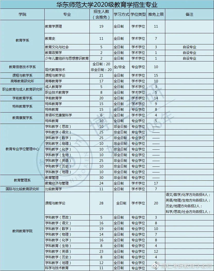 2021教育学考研|华东师范大学考研信息