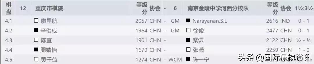 全国象棋甲级联赛第22轮对局,全国象棋乙级联赛