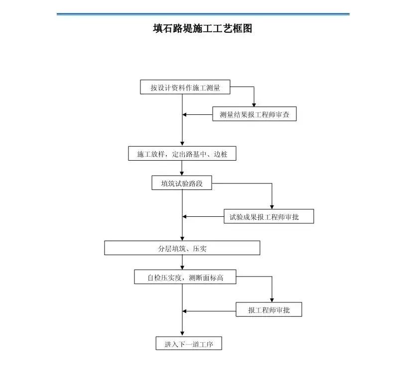 跟进式钢护筒施工工艺流程图,屋面伸缩缝施工工艺流程图
