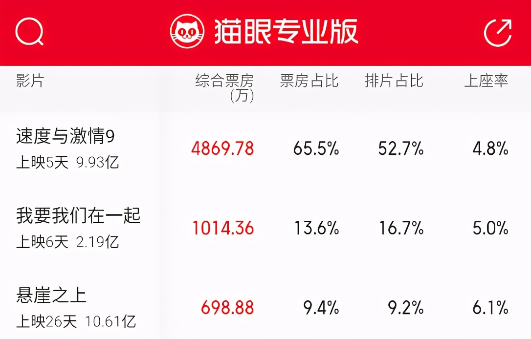 单日跌破5000万！主演辱华言论曝光后，《速9》票房没了“激情”