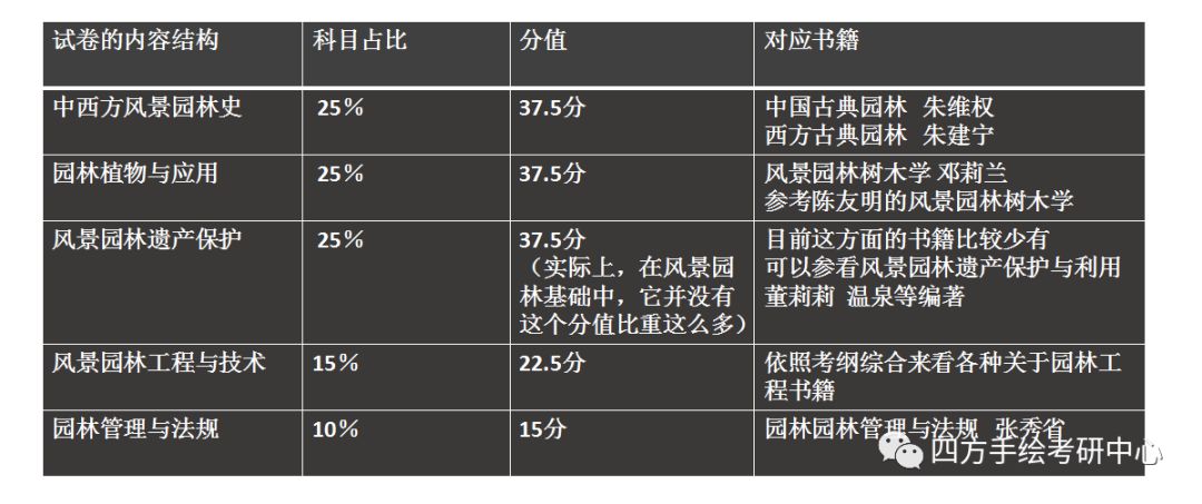 西南林业大学景观快题设计,西南林业大学考快题吗
