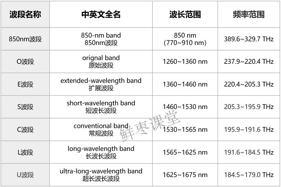 光纤波段的划分,光纤工作波段的简明科普