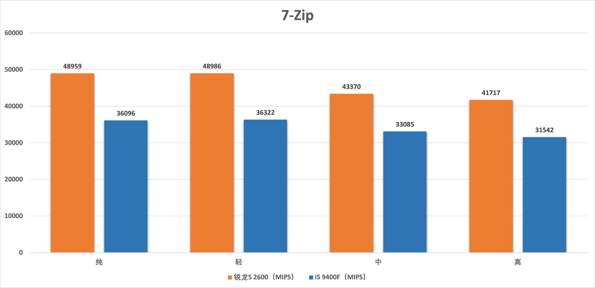 锐龙54500u和i59400f,i59400f和锐龙r52600测试