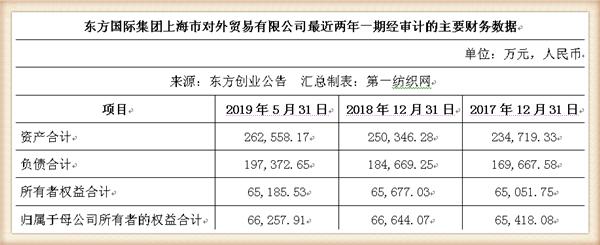 新联纺等6家上海纺企负债超50亿，被东方创业拟募资13.5亿拿下