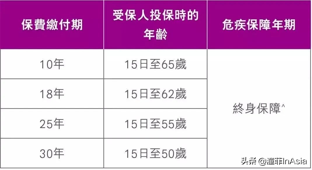 香港保险保费延长,香港加裕智倍保险