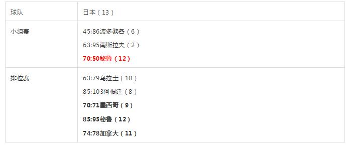 历届男篮世界杯比赛成绩,中国男篮世界大赛名单