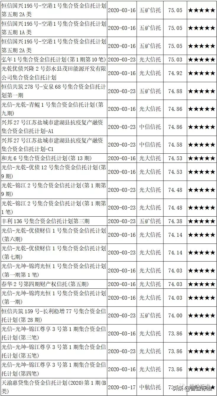开放式集合资金信托产品,集合信托最新分析