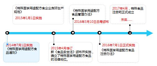 特医食品产品示意图,特医食品最新政策