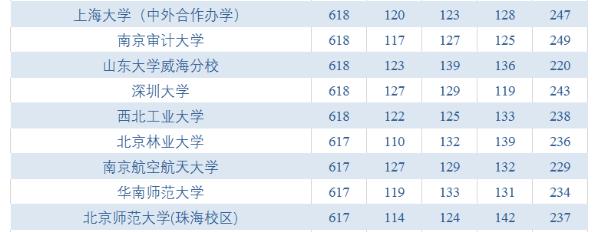 怎样查考了多少分能上哪些学校,2019年高考各校高分统计
