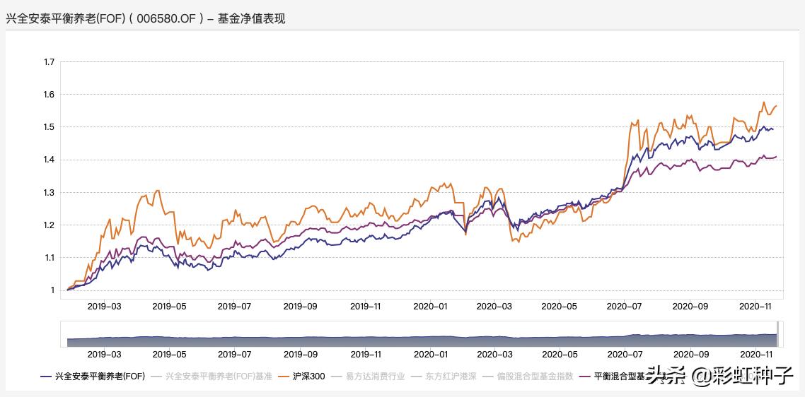 兴全安泰积极养老五年值得购买吗,兴全安泰积极养老五年