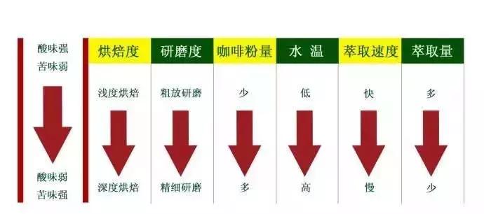 手冲咖啡萃取的原理,意式咖啡萃取标准量
