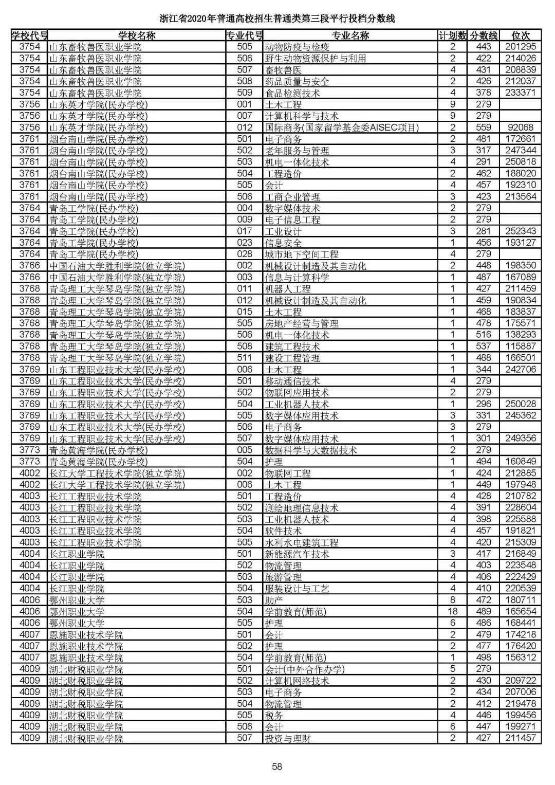2019浙江高考一段平行投档线,2019浙江省高考学校投档线