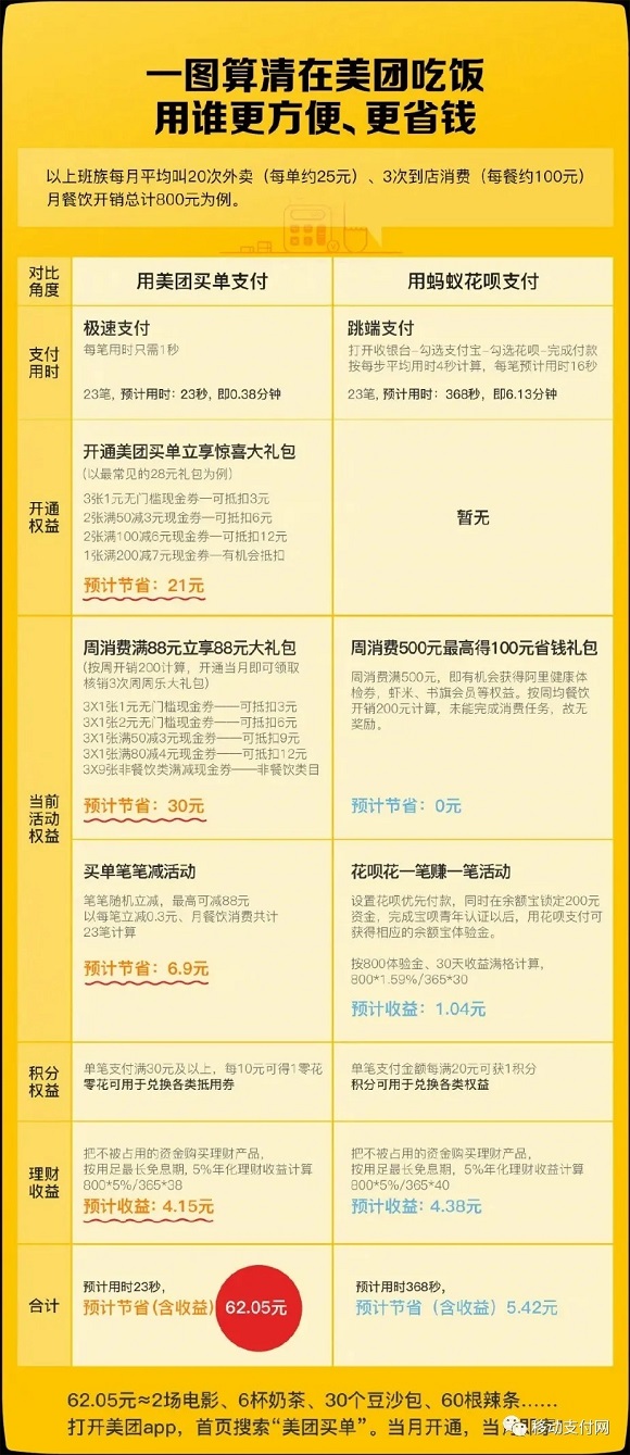 美团信用支付“月付”上线，曾“碰瓷”花呗