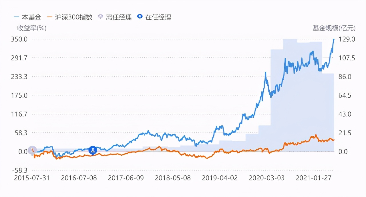 信达澳银领先智选混合今天的走势,20210801信达澳银006257基金净值
