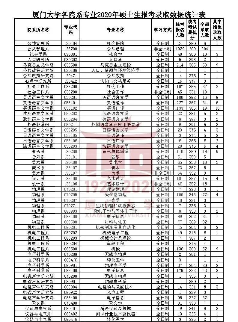 2014-2020厦门大学考研报录比汇总