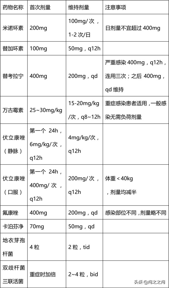 用药剂量图表,所有的药物
