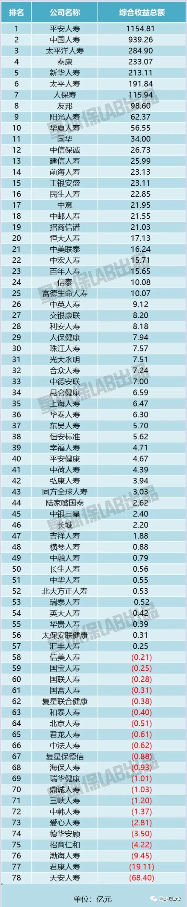增额寿险4月榜单,2023年十大寿险公司排名榜