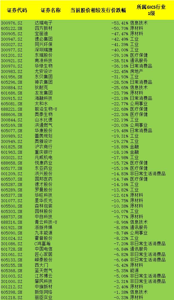 破发又破净的次新股,最近1个月破发行价的次新股