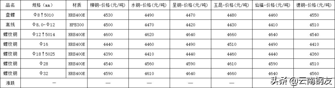 11月21日昆明钢材市场最新报价,11月6日昆明钢材市场最新报价