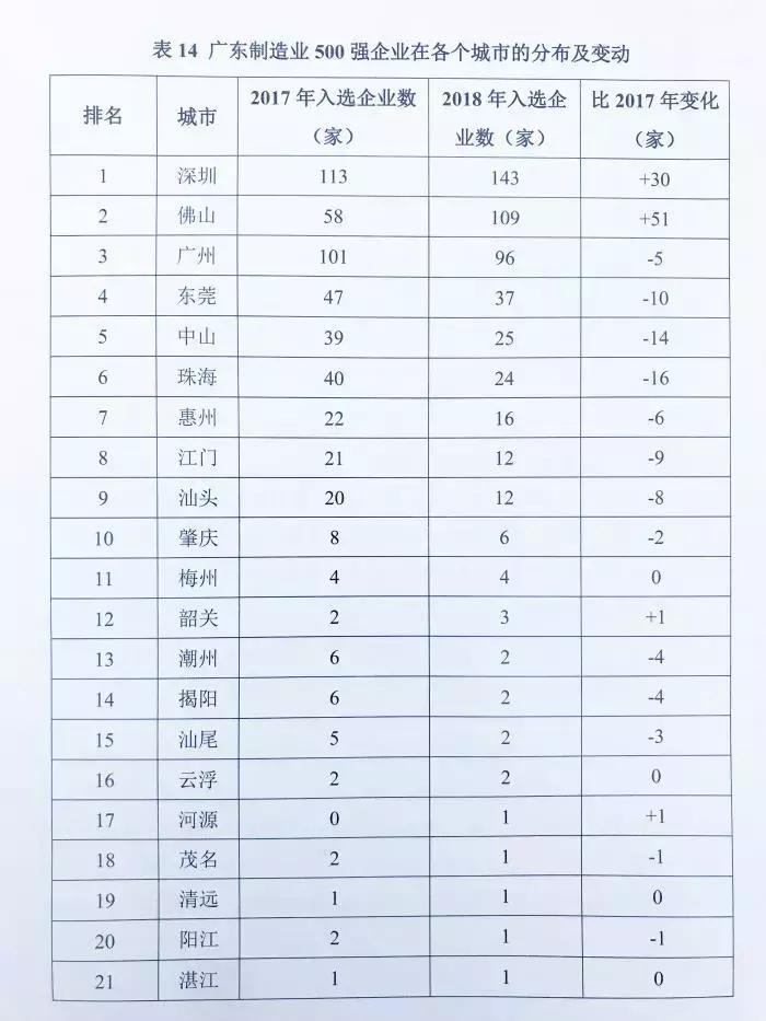 2018广东500强企业出炉！东鹏、联塑、乐华、美的、华帝等上榜