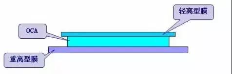 oca光学胶有哪几个,什么可以代替oca光学胶