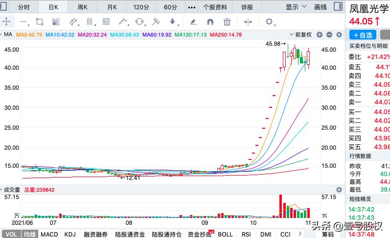10月涨幅前十,历史涨幅最大的十只股票