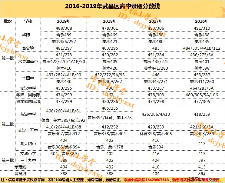 武昌区高中本科率,武昌高中一本率