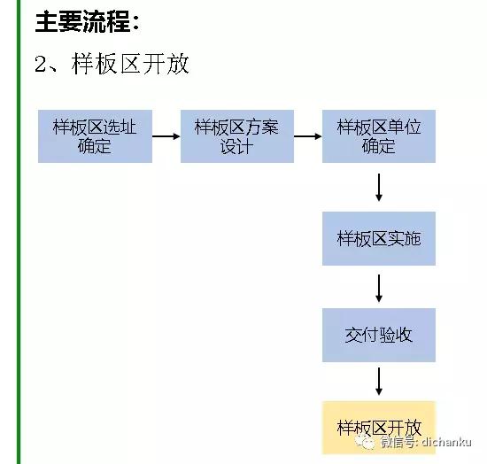 房地产开发立项流程,房地产开发流程及五证办理部门