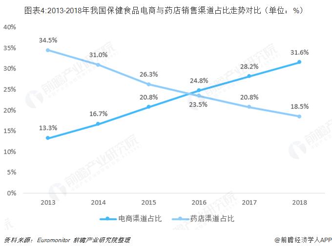 中国保健食品现状和发展趋势,食品保健行业电商发展趋势