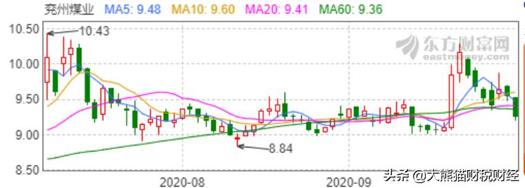 兖州煤业长期估值分析,兖州煤业是绩优股吗