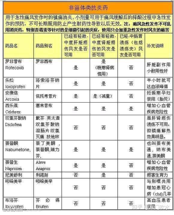 全网最全NSAID类缓解痛经药物盘点（持续更新中）