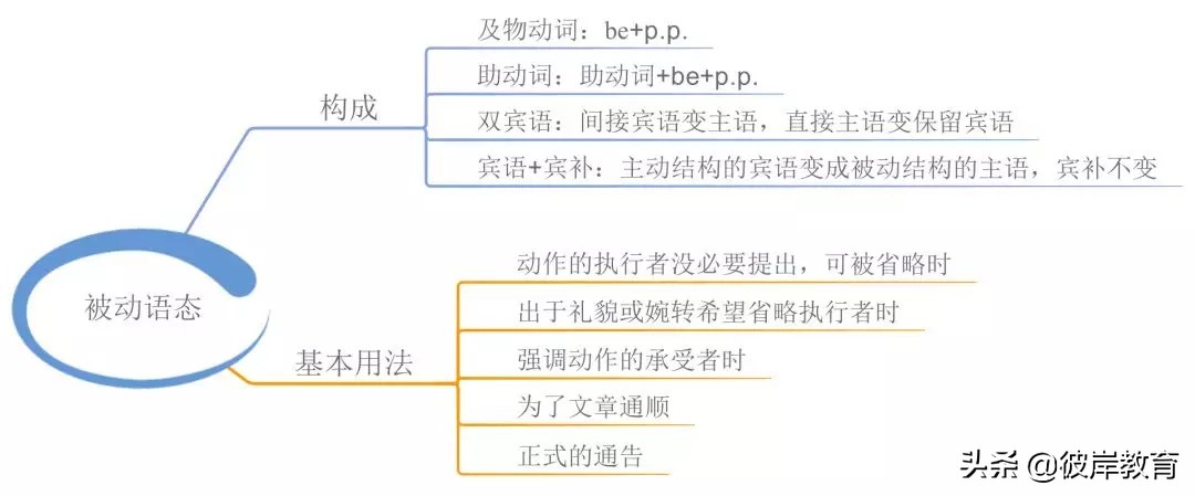 英语的单词句型语法的思维导图,五大基本句型初中英语思维导图