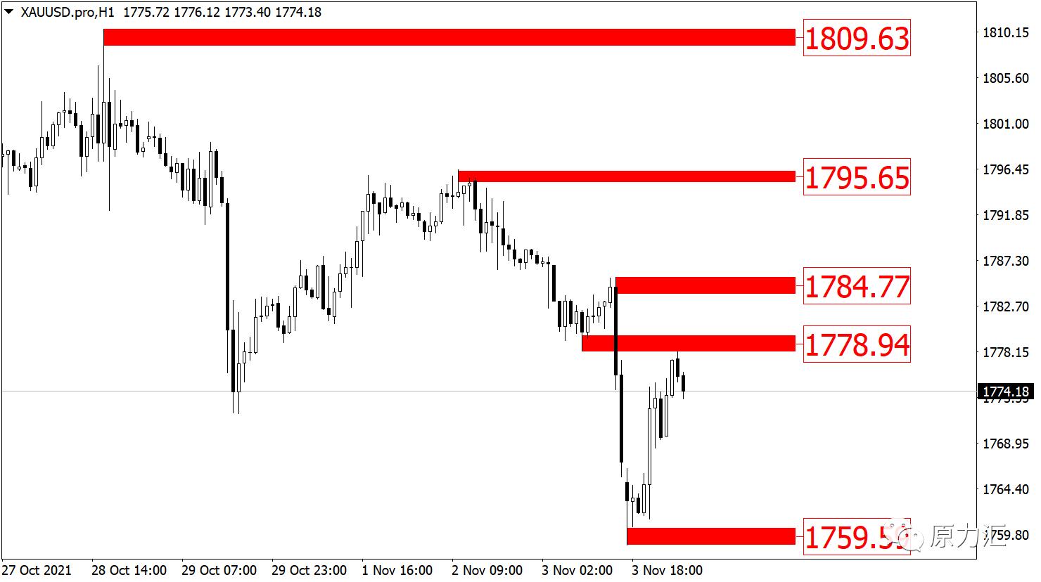 2021.9.29黄金外汇分析,11.20外汇黄金最新行情预测