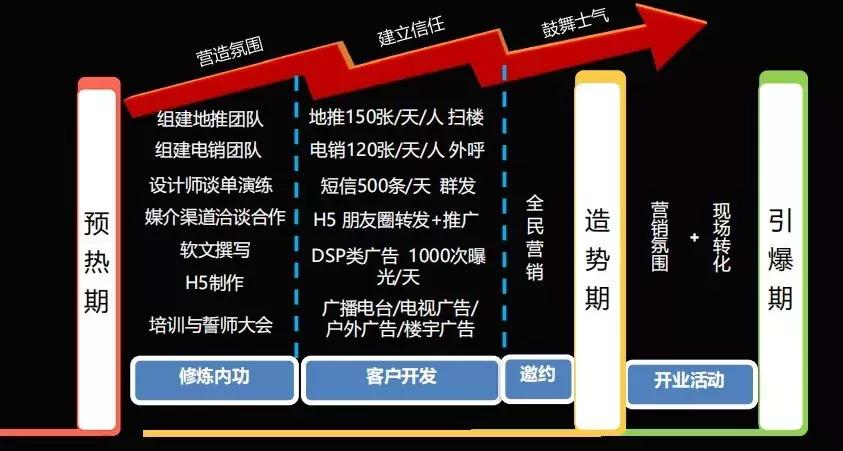 装企社群营销,装企营销话术