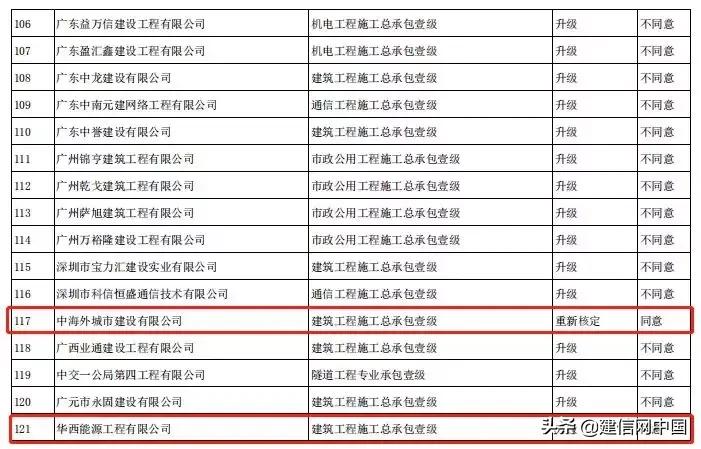 申报甲级资质合格率,申报甲级资质需要什么条件