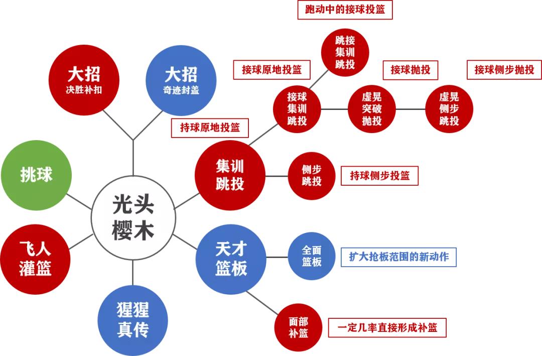 灌篮高手手游光头樱木优先培养,灌篮高手手游樱木最强阵容