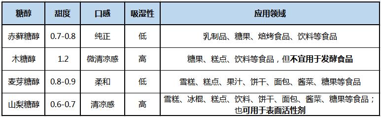 代糖食品对于控制血糖有没有帮助,代糖热量可以吸收吗