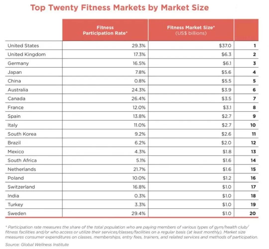 2021年健身行业前景,2023年健身行业怎么样