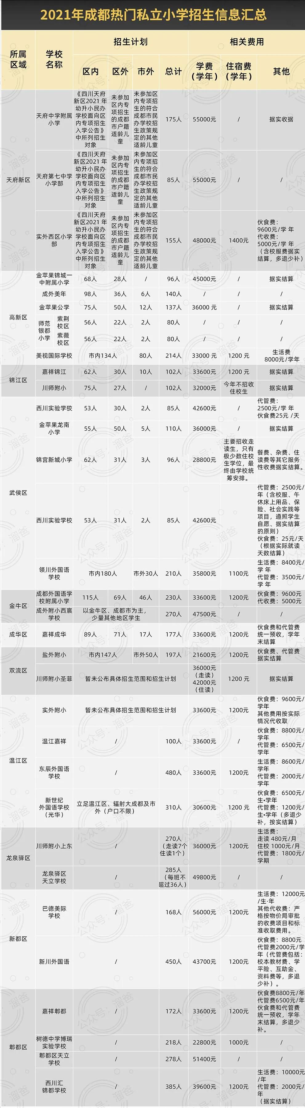 成都私立小学学校招生,2020年成都私立小学招生