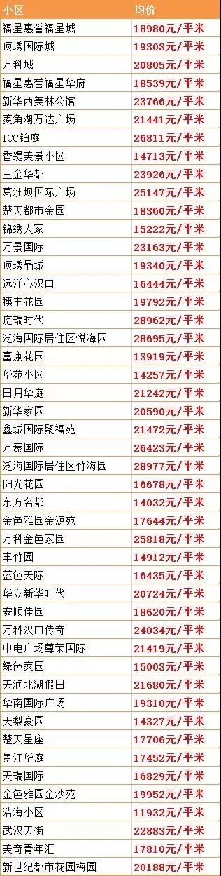 9月份武汉二手房价最新消息,武汉二手房价下跌最惨一览表