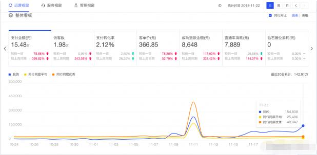 「快乐水」淘宝的奇迹！1钻C店45天日销15w的直通车推广思路！