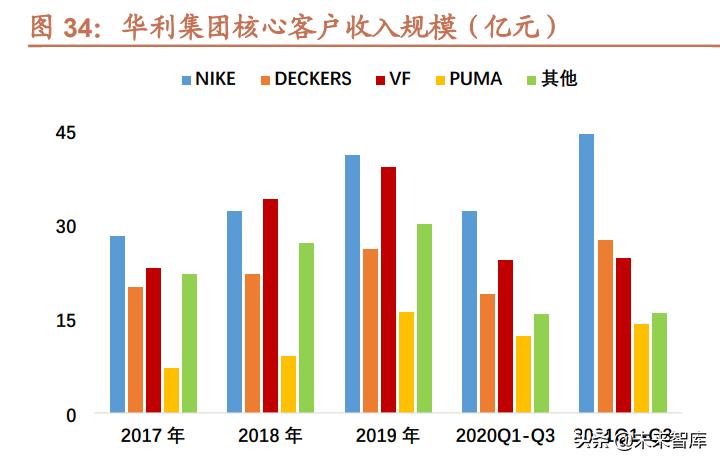运动服装行业研究背景,运动鞋服行业发展趋势